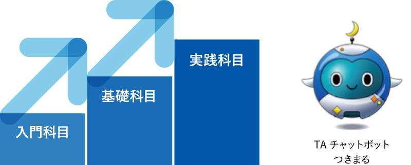 図：基礎から学べる段階的な授業体制のイメージ。キャラクター：TAチャットポットつきまる