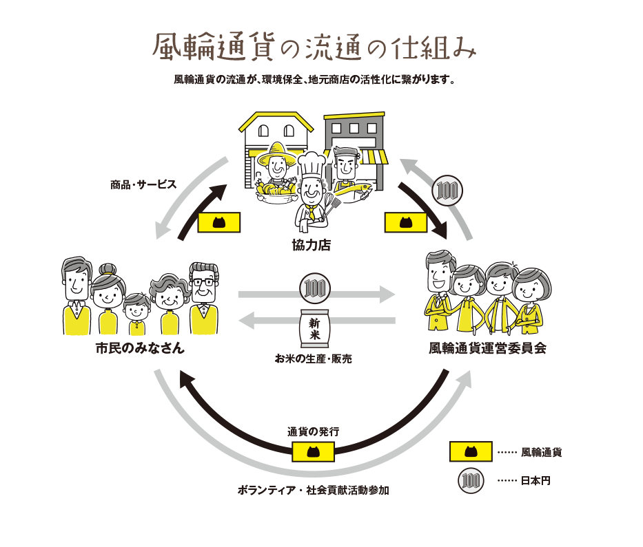 風輪通貨の流通のしくみ