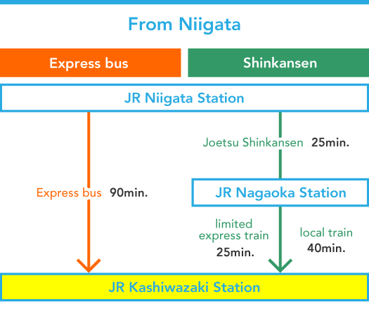 From Niigata to Kashiwazaki