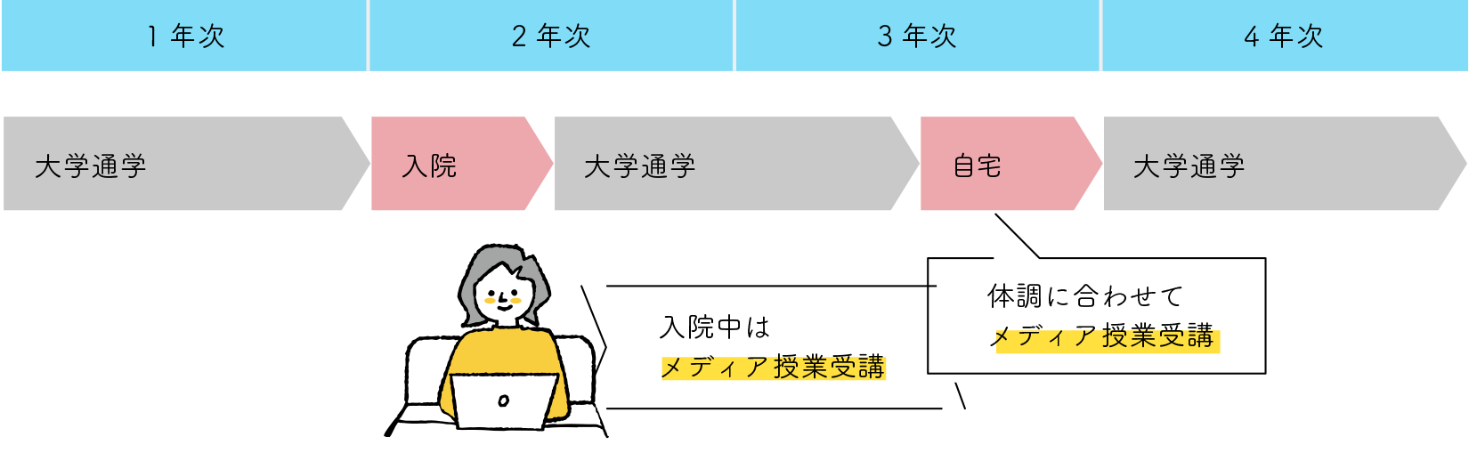 体調を崩して入院することに……