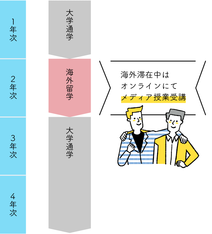 在学中に海外にチャレンジしたい！