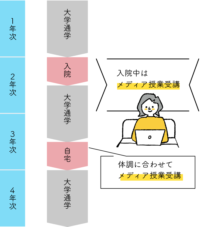 体調を崩して入院することに……