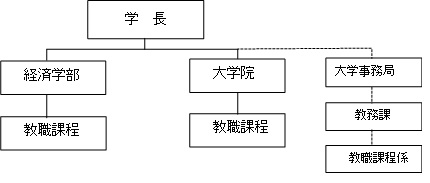 教職課程組織図